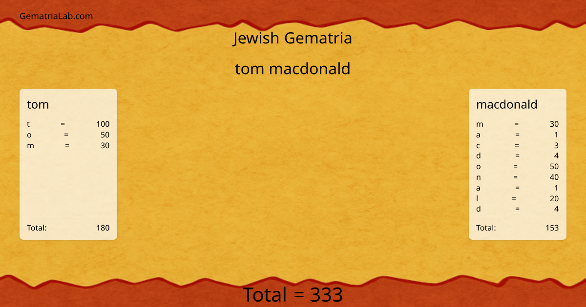 tom macdonald in jewish Gematria